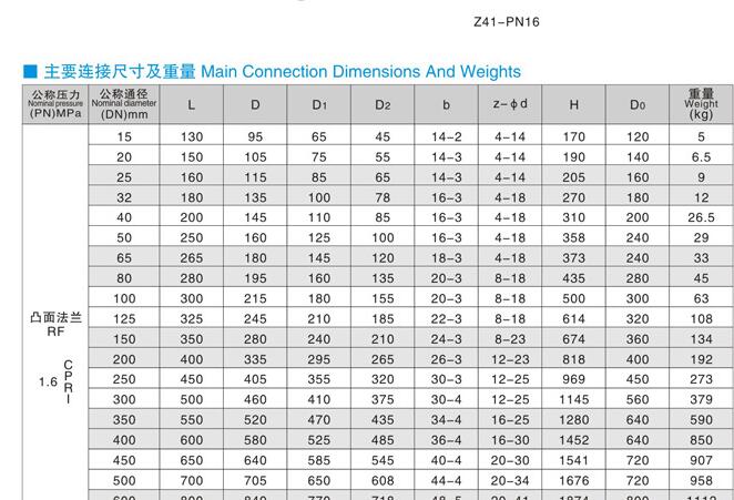 国标闸阀标准尺寸表，国标阀门型号表示方法